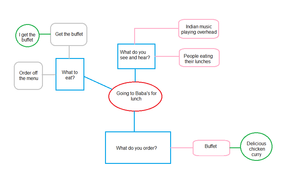 idea map