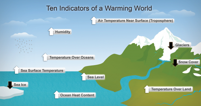 indicators of global warming