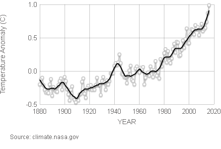 Average global temperatures: years 1880-2020